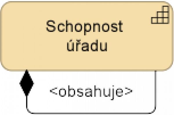  Metamodel hlediska přehled schopností úřadu (základní).