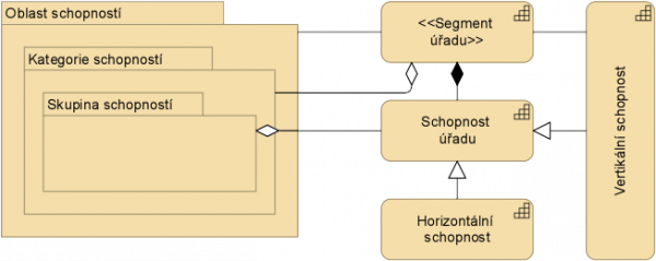  Kompletní metamodel hlediska schopností úřadu.