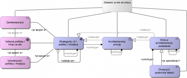  Metamodel motivačního hlediska, zdroj: (The Open Group, 2017), překlad MV