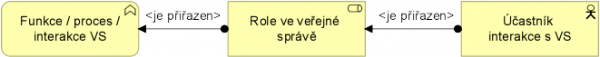  Definice hlediska funkcí veřejné správy, zdroj: MV s využitím ArchiMate 2.1 a 3.1 (The Open Group, 2017)