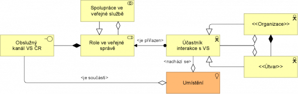  Metamodel organizačního hlediska dle specifikace ArchiMate 2.1, zdroj: (The Open Group, 2017), překlad MV