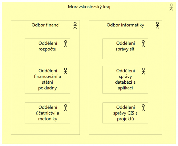  Příklad organizačního pohledu, zdroj: pilotní projekt MsK