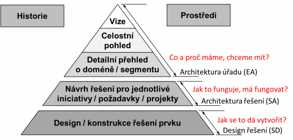  Model vrstev architektur podniku/úřadu podle rozdílné míry detailu obsahu, zdroj: (Hrabě, 2014)