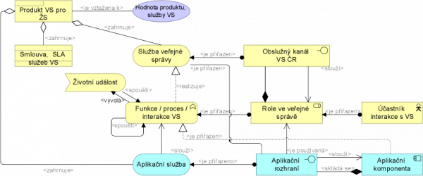  Metamodel procesního hlediska dle specifikace ArchiMate 2.1, zdroj: (The Open Group, 2017), překlad MV