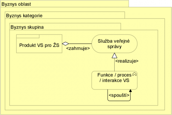  Metamodel hlediska portfolia byznys funkcí a služeb (Mapa)