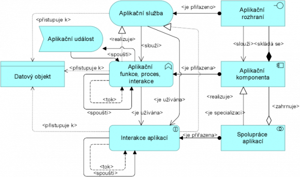  Metamodel hlediska chování aplikací