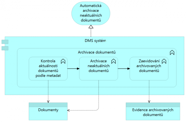  Příklad pohledu chování aplikací, zdroj: pilotní projekt MsK