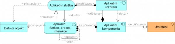  Metamodel hlediska spolupráce aplikací