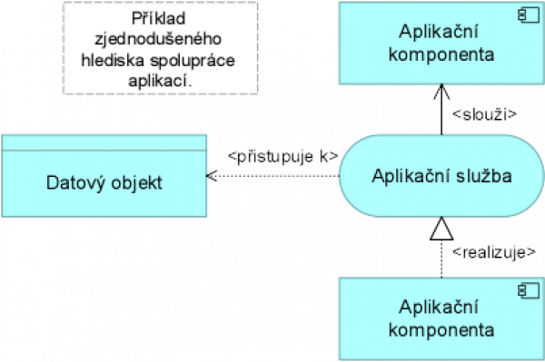  Příklad zcela zjednodušeného hlediska spolupráce aplikací, zdroj: Bernd Ihnen, [[https://bizzdesign.com/blog/practical-archimate-viewpoints-for-the-application-layer/|Blog]].