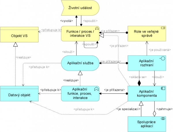  Metamodel hlediska využití aplikací