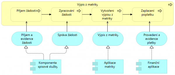  Příklad pohledu využití aplikací, zdroj: pilotní projekt MsK