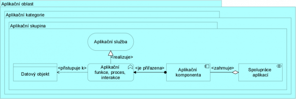  Metamodel hlediska portfolia aplikačních funkcí a komponent (Mapa)