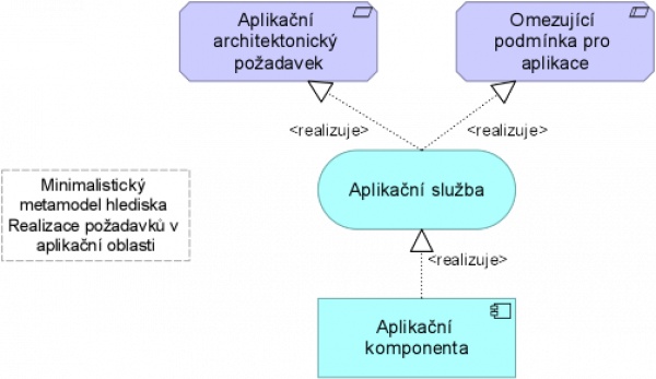  Metamodel hlediska realizace požadavků aplikacemi.