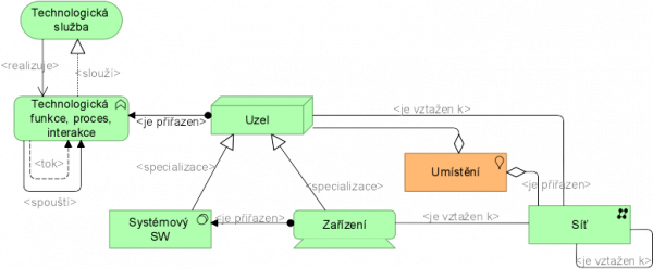  Metamodel hlediska (struktury) technologické infrastruktury