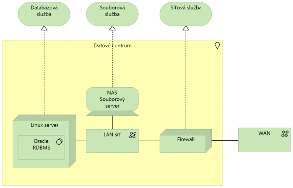  Příklad hlediska technologické infrastruktury, zdroj: pilotní projekt MsK