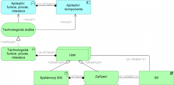  Metamodel hlediska využití infrastruktury