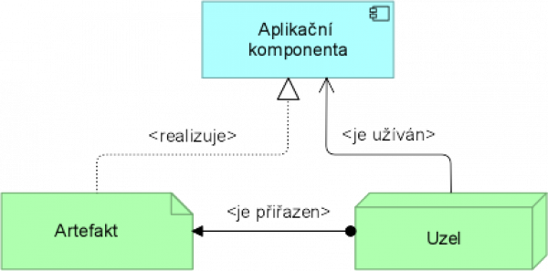  Metamodel hlediska nasazení informačních systémů