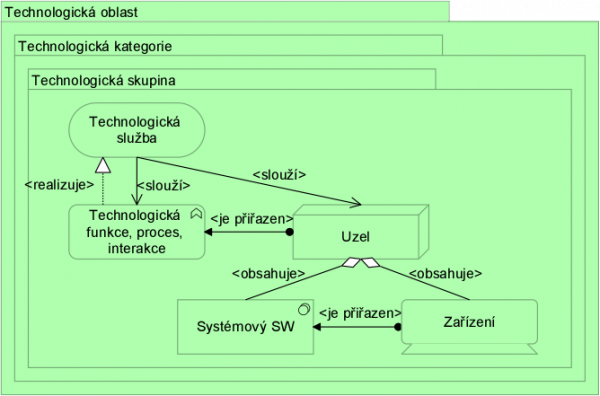  Metamodel hlediska technologického portfolia