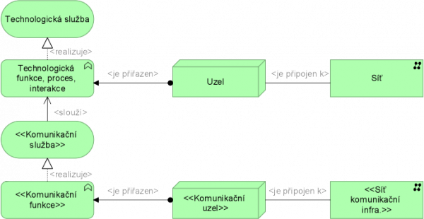   Metamodel hlediska využití komunikační infrastruktury