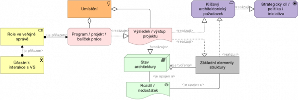  Doporučený metamodel implementačního a migračního hlediska