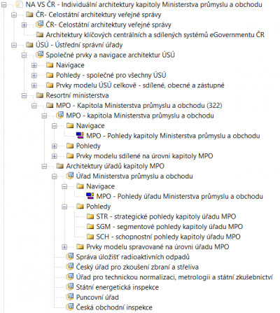 Struktura úložiště vlastních a souvisejících architektur úřadu na úrovni ministerstva, příklad z pohledu MPO