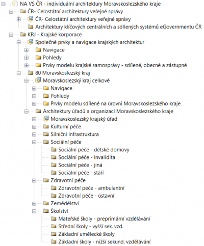 Struktura úložiště vlastních a souvisejících architektur úřadu na úrovni kraje, příklad navržený pro MsK.