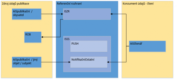 Figure 12: Illustrative use of the mechanism for data in ROB