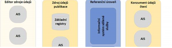 Proces reklamace údaje publikovaného na referenčním rozhraní