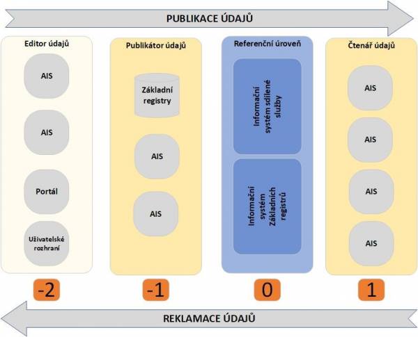 Figure 2: Data exchange schema