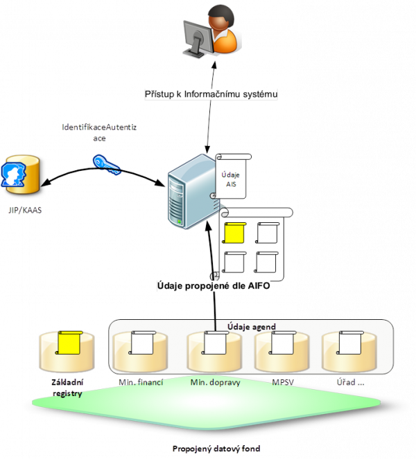 Figure 4: Illustrative diagram of the use of Linked Data data from a clerk's perspective