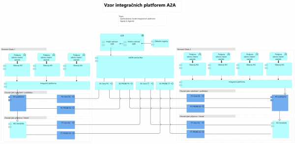 Figure 9: View of the integration platform interfaces